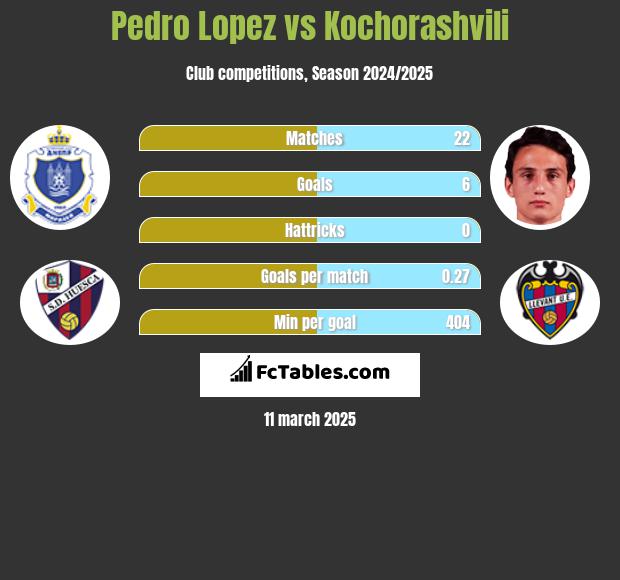 Pedro Lopez vs Kochorashvili h2h player stats