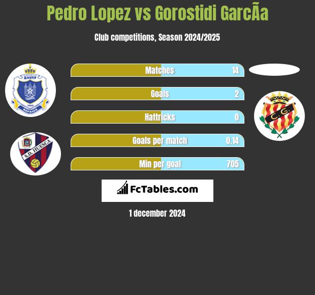 Pedro Lopez vs Gorostidi GarcÃ­a h2h player stats