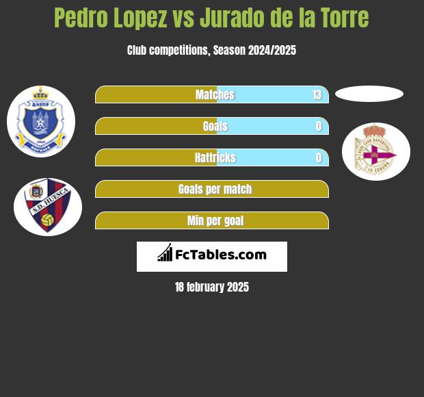 Pedro Lopez vs Jurado de la Torre h2h player stats