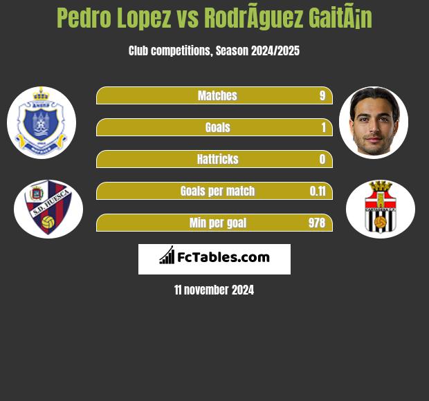 Pedro Lopez vs RodrÃ­guez GaitÃ¡n h2h player stats