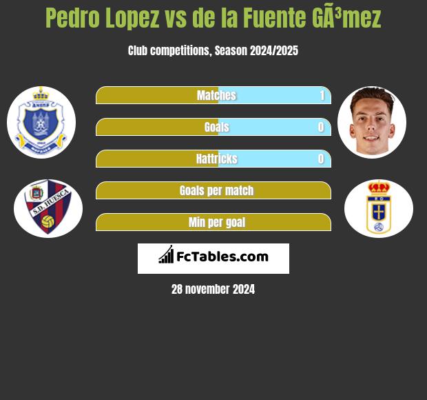 Pedro Lopez vs de la Fuente GÃ³mez h2h player stats