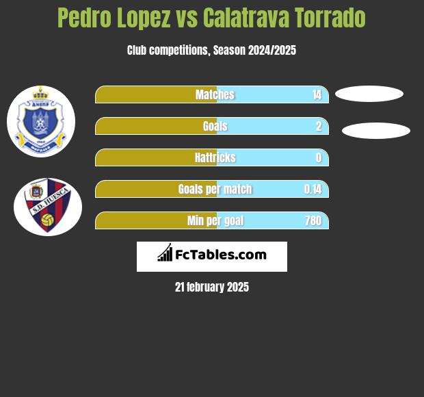 Pedro Lopez vs Calatrava Torrado h2h player stats