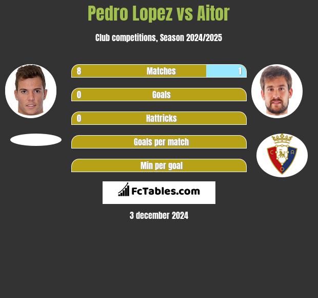 Pedro Lopez vs Aitor h2h player stats