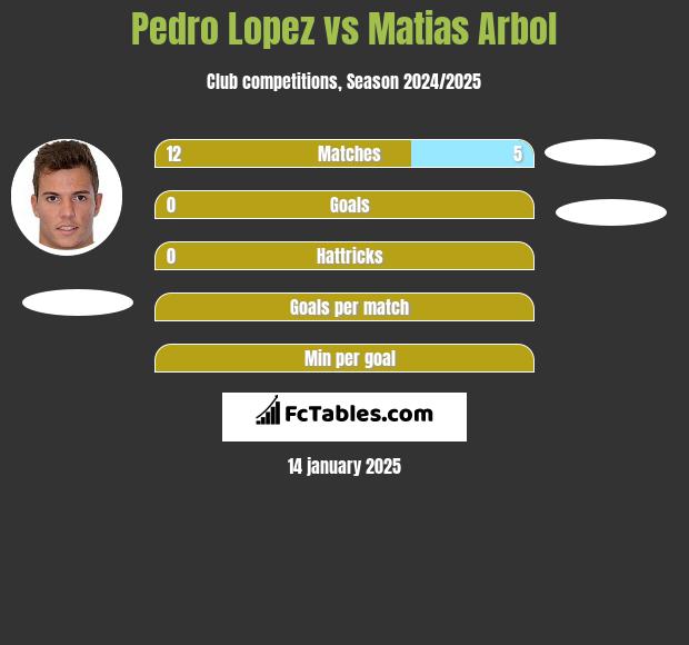 Pedro Lopez vs Matias Arbol h2h player stats