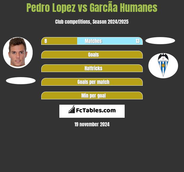 Pedro Lopez vs GarcÃ­a Humanes h2h player stats