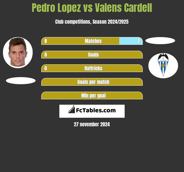 Pedro Lopez vs Valens Cardell h2h player stats