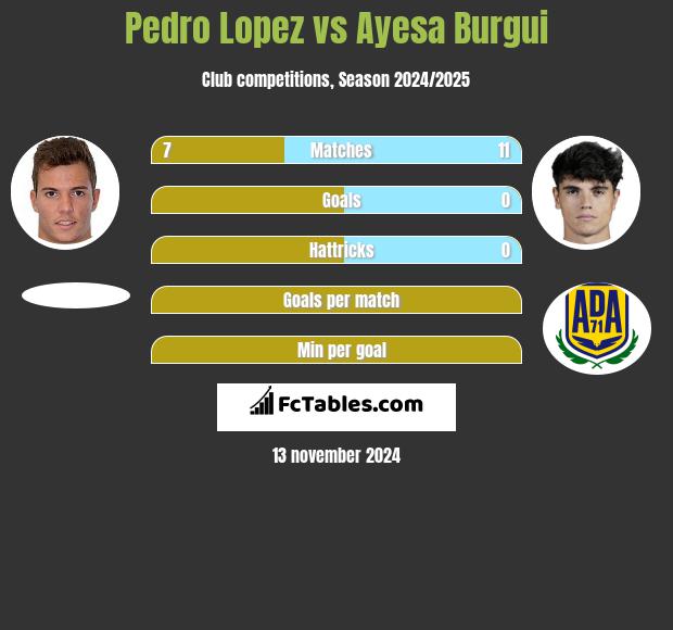 Pedro Lopez vs Ayesa Burgui h2h player stats