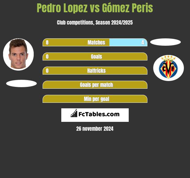 Pedro Lopez vs Gómez Peris h2h player stats