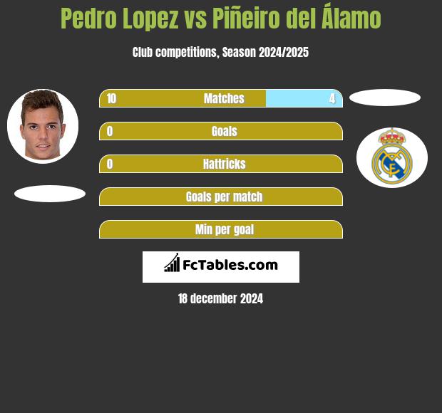 Pedro Lopez vs Piñeiro del Álamo h2h player stats