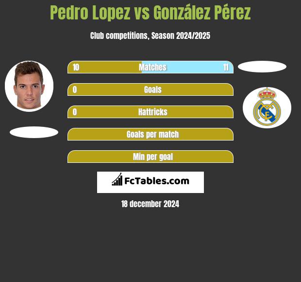 Pedro Lopez vs González Pérez h2h player stats