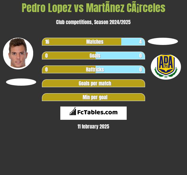 Pedro Lopez vs MartÃ­nez CÃ¡rceles h2h player stats