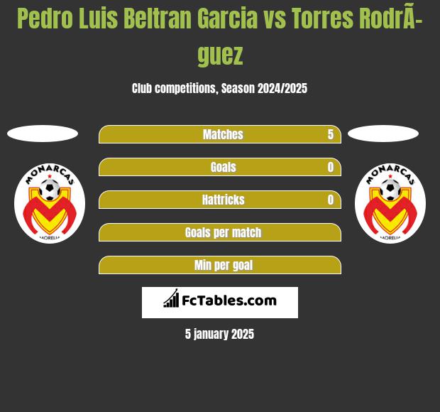 Pedro Luis Beltran Garcia vs Torres RodrÃ­guez h2h player stats