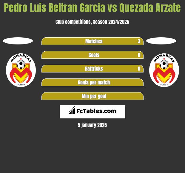 Pedro Luis Beltran Garcia vs Quezada Arzate h2h player stats