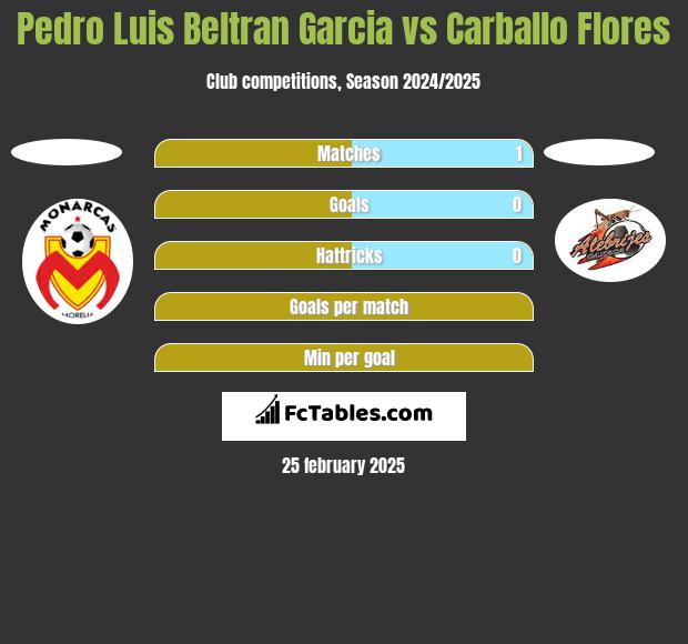 Pedro Luis Beltran Garcia vs Carballo Flores h2h player stats