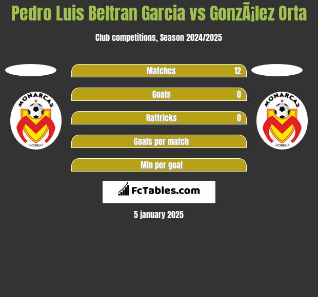 Pedro Luis Beltran Garcia vs GonzÃ¡lez Orta h2h player stats