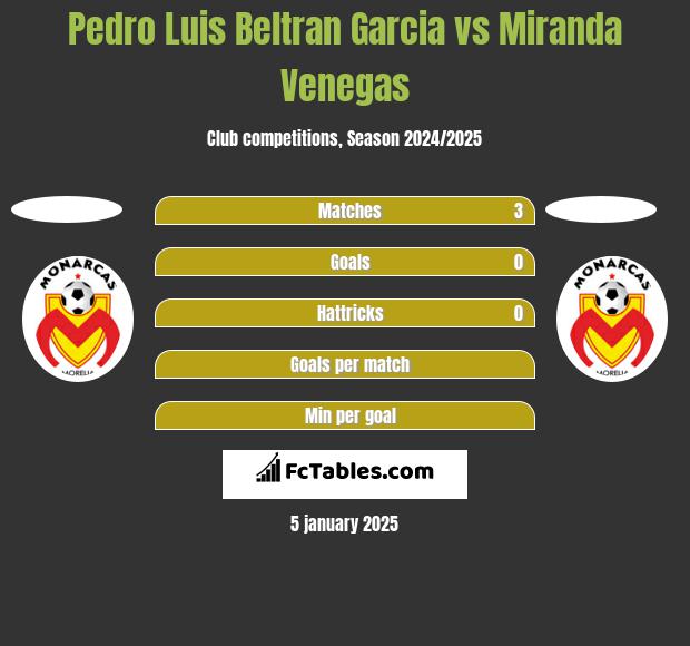 Pedro Luis Beltran Garcia vs Miranda Venegas h2h player stats