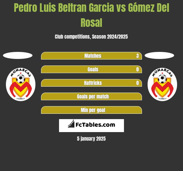 Pedro Luis Beltran Garcia vs Gómez Del Rosal h2h player stats