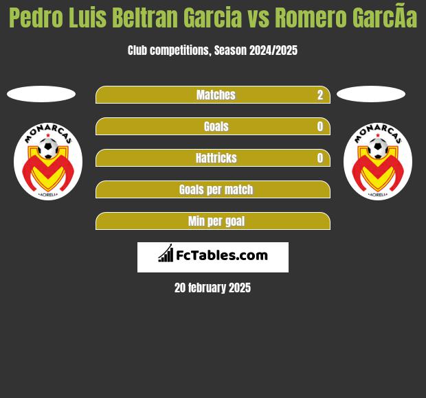 Pedro Luis Beltran Garcia vs Romero GarcÃ­a h2h player stats