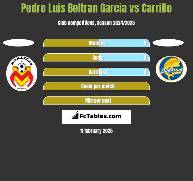 Pedro Luis Beltran Garcia vs Carrillo h2h player stats