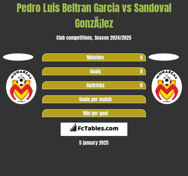 Pedro Luis Beltran Garcia vs Sandoval GonzÃ¡lez h2h player stats