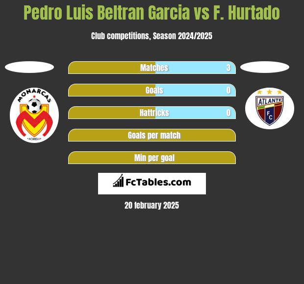 Pedro Luis Beltran Garcia vs F. Hurtado h2h player stats