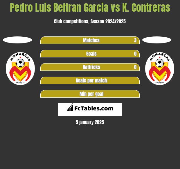 Pedro Luis Beltran Garcia vs K. Contreras h2h player stats