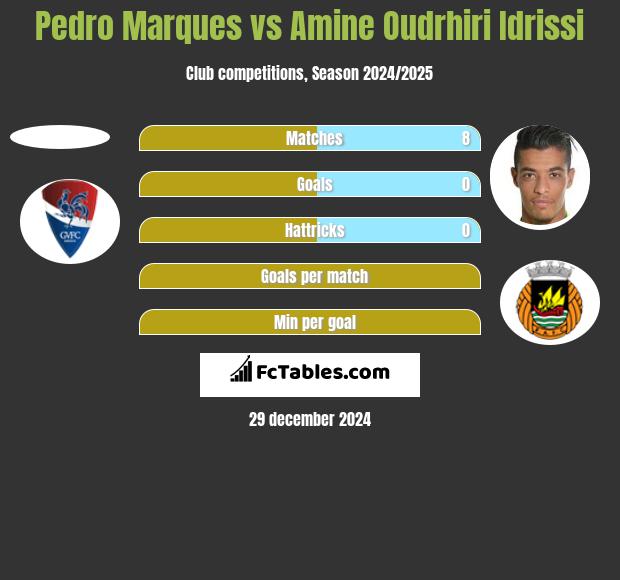 Pedro Marques vs Amine Oudrhiri Idrissi h2h player stats