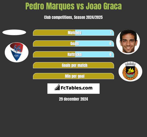 Pedro Marques vs Joao Graca h2h player stats