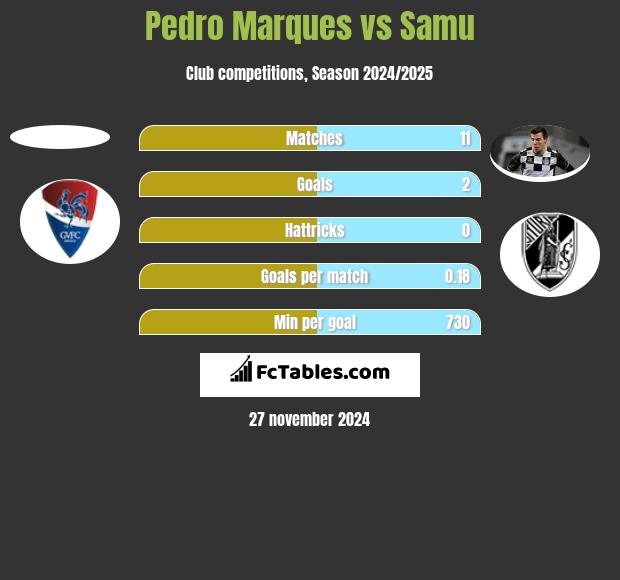 Pedro Marques vs Samu h2h player stats