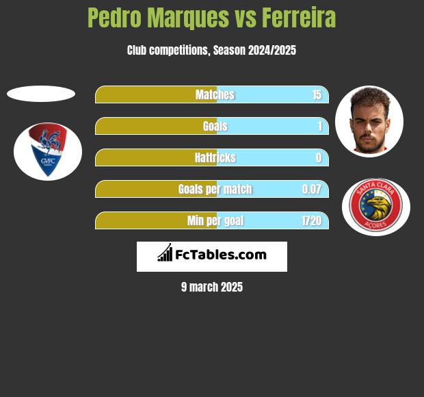 Pedro Marques vs Ferreira h2h player stats