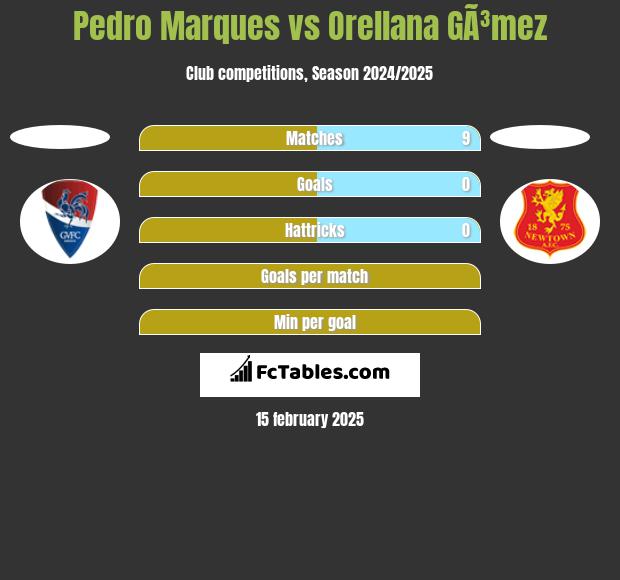 Pedro Marques vs Orellana GÃ³mez h2h player stats