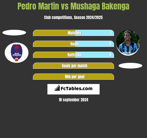 Pedro Martin vs Mushaga Bakenga h2h player stats