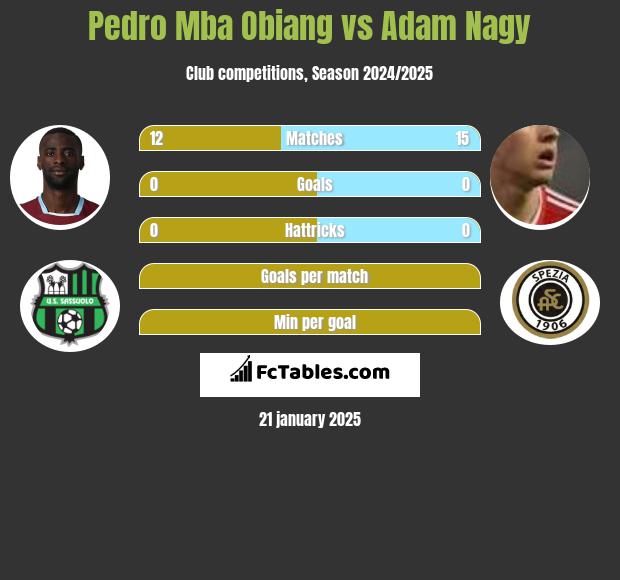 Pedro Mba Obiang vs Adam Nagy h2h player stats