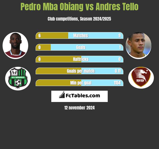 Pedro Mba Obiang vs Andres Tello h2h player stats