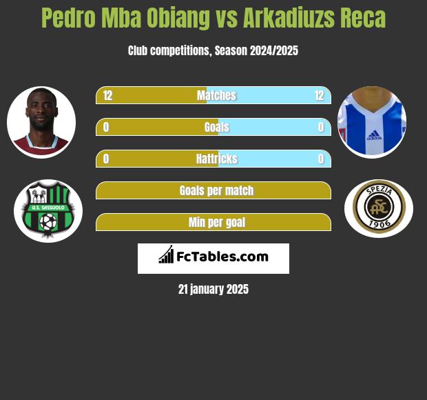 Pedro Mba Obiang vs Arkadiuzs Reca h2h player stats