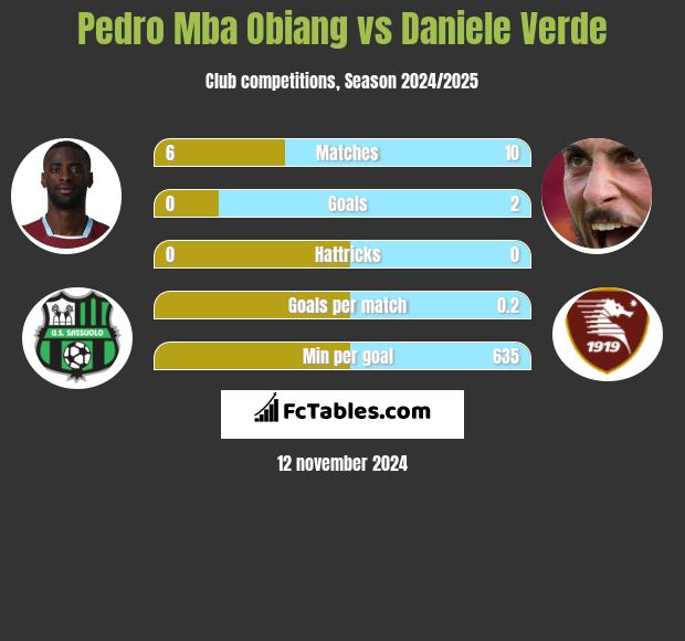 Pedro Mba Obiang vs Daniele Verde h2h player stats