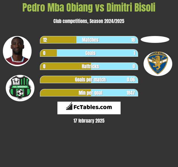 Pedro Mba Obiang vs Dimitri Bisoli h2h player stats