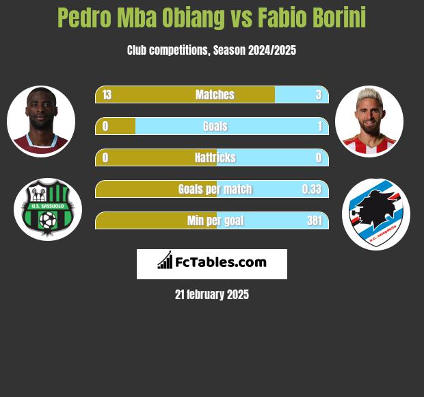 Pedro Mba Obiang vs Fabio Borini h2h player stats