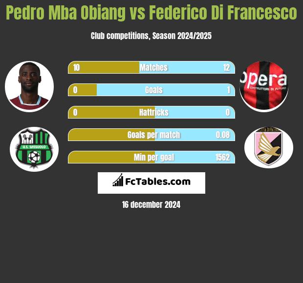 Pedro Mba Obiang vs Federico Di Francesco h2h player stats