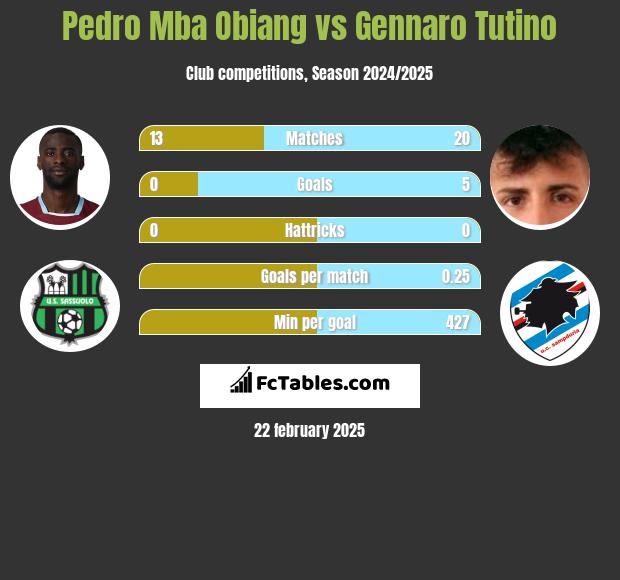 Pedro Mba Obiang vs Gennaro Tutino h2h player stats