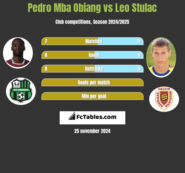 Pedro Mba Obiang vs Leo Stulac h2h player stats