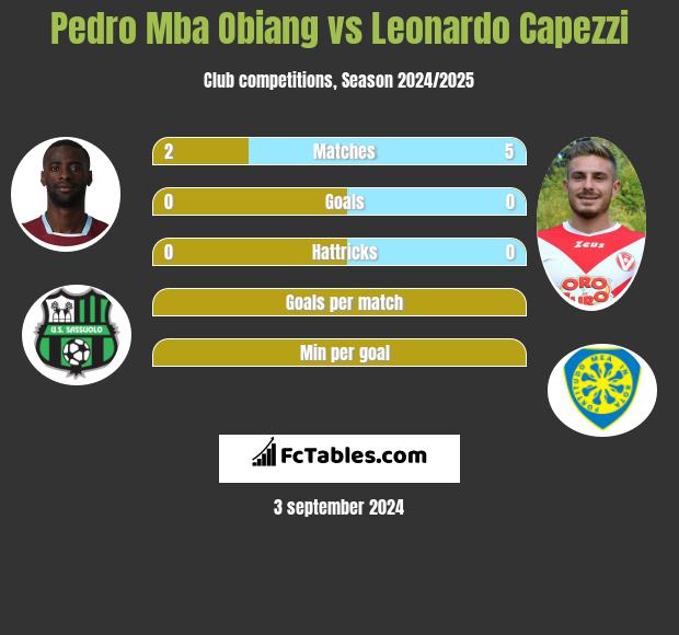 Pedro Mba Obiang vs Leonardo Capezzi h2h player stats