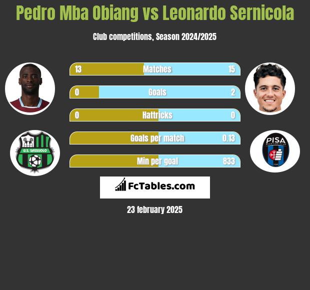 Pedro Mba Obiang vs Leonardo Sernicola h2h player stats