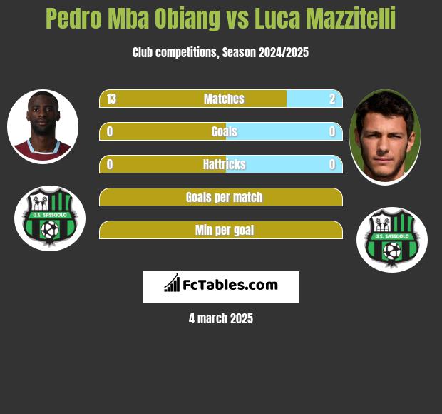 Pedro Mba Obiang vs Luca Mazzitelli h2h player stats