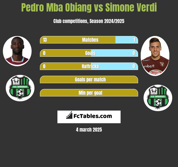 Pedro Mba Obiang vs Simone Verdi h2h player stats