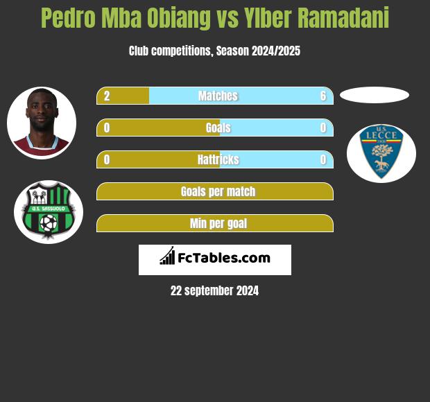 Pedro Mba Obiang vs Ylber Ramadani h2h player stats