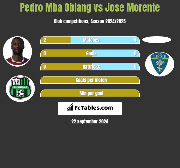 Pedro Mba Obiang vs Jose Morente h2h player stats