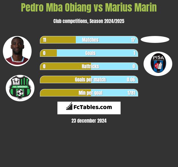 Pedro Mba Obiang vs Marius Marin h2h player stats