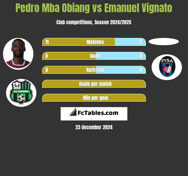 Pedro Mba Obiang vs Emanuel Vignato h2h player stats