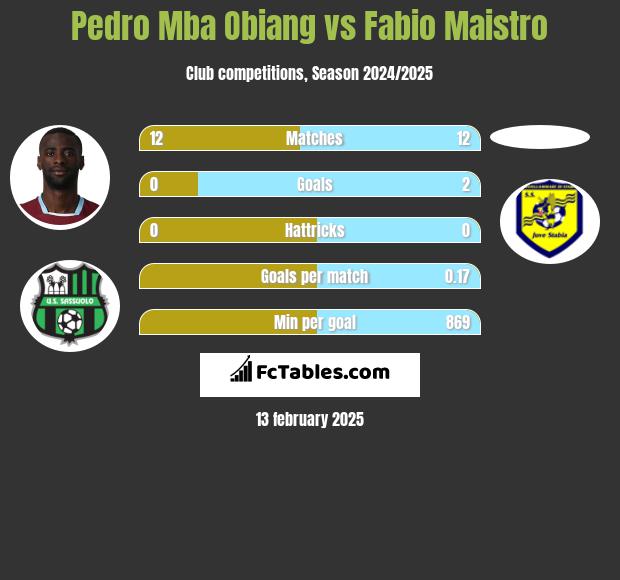 Pedro Mba Obiang vs Fabio Maistro h2h player stats